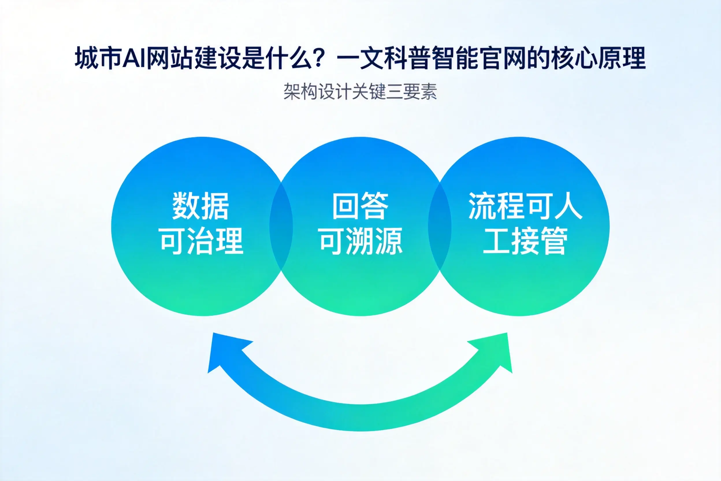 乐东AI网站建设是什么？一文科普智能官网的核心原理