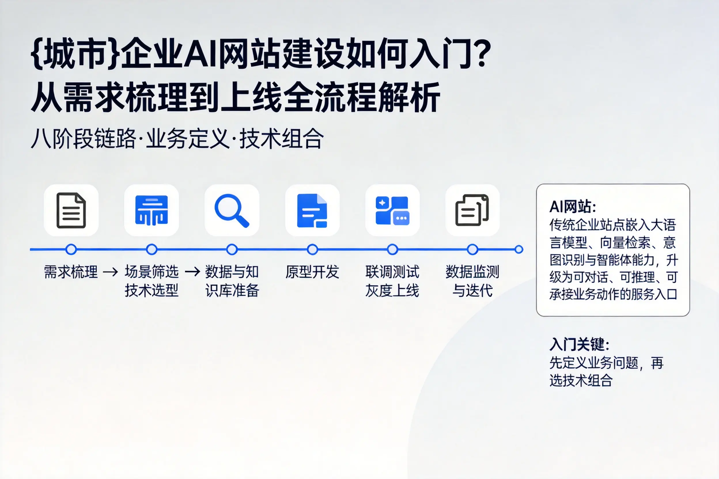 乐东企业AI网站建设如何入门？从需求梳理到上线全流程解析