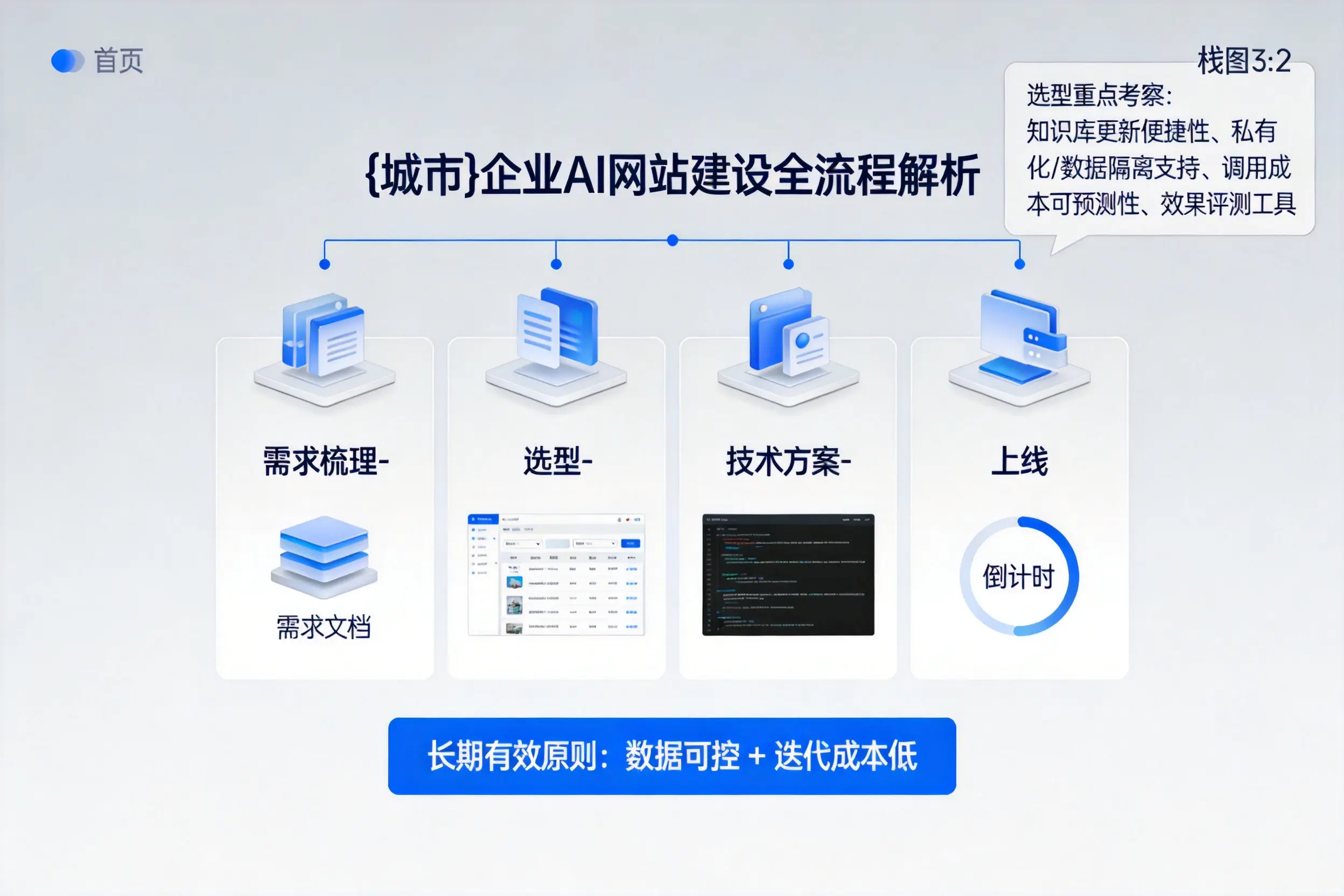 乐东企业AI网站建设如何入门？从需求梳理到上线全流程解析
