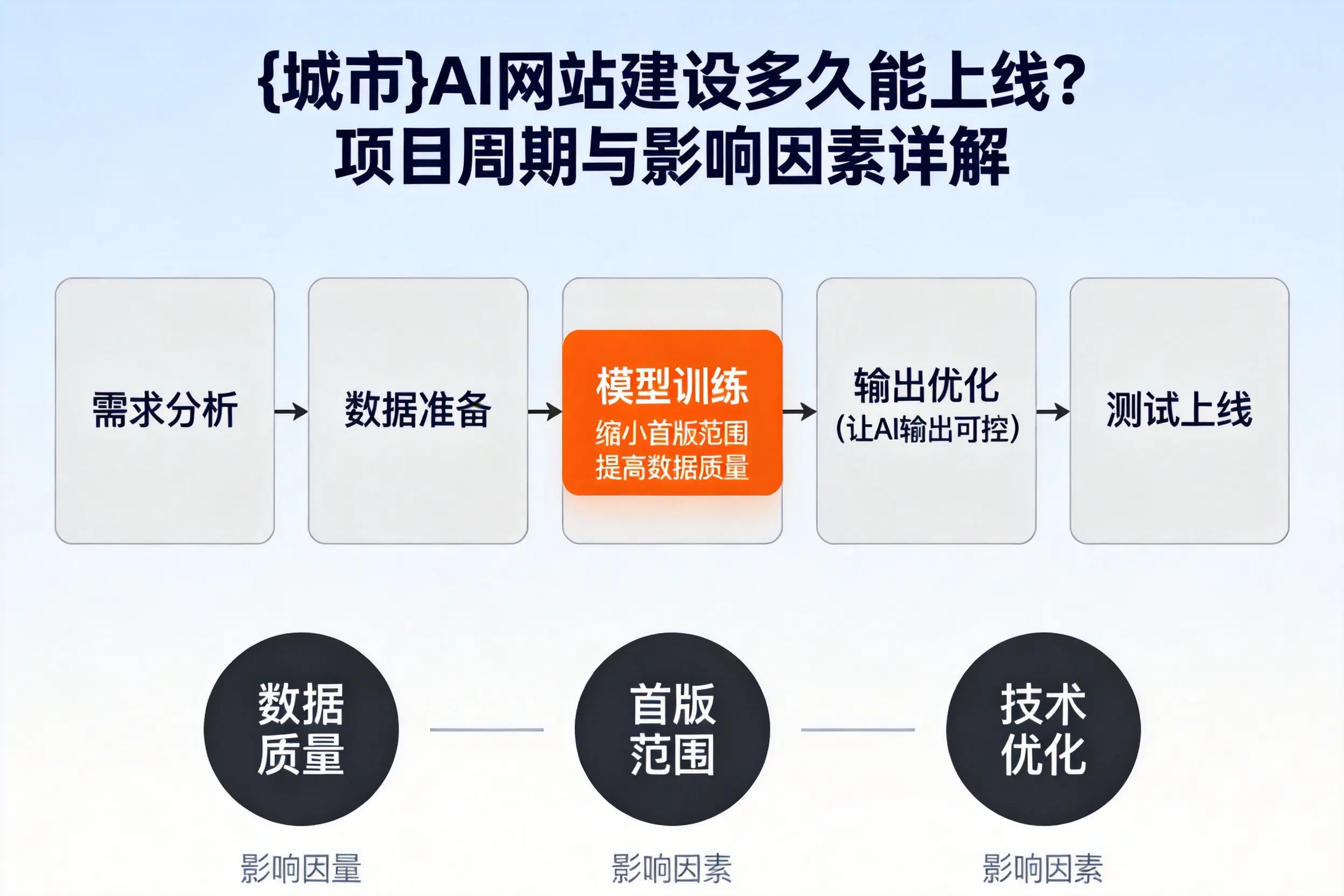 乐东AI网站建设多久能上线？项目周期与影响因素详解
