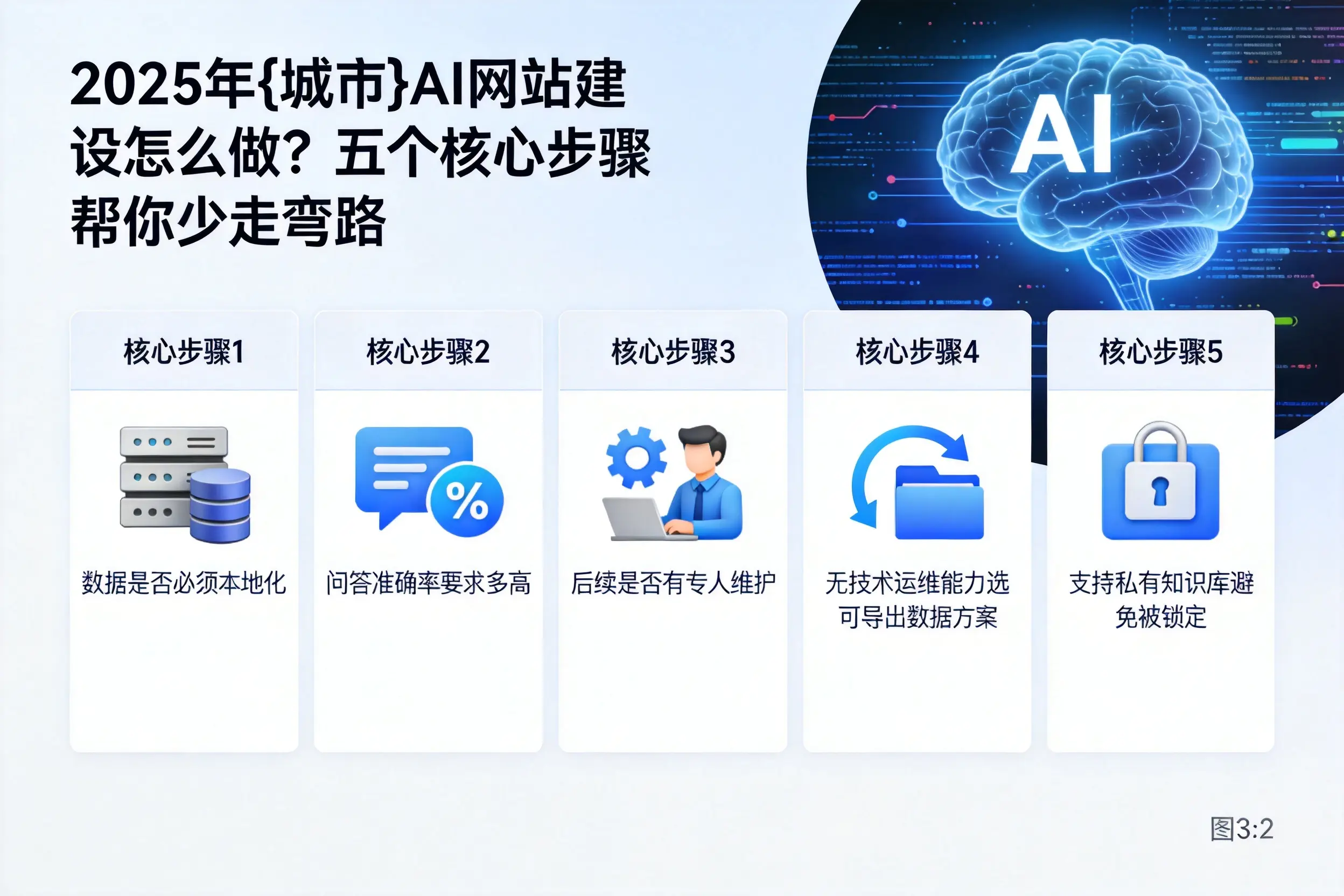 2025年乐东AI网站建设怎么做？五个核心步骤帮你少走弯路