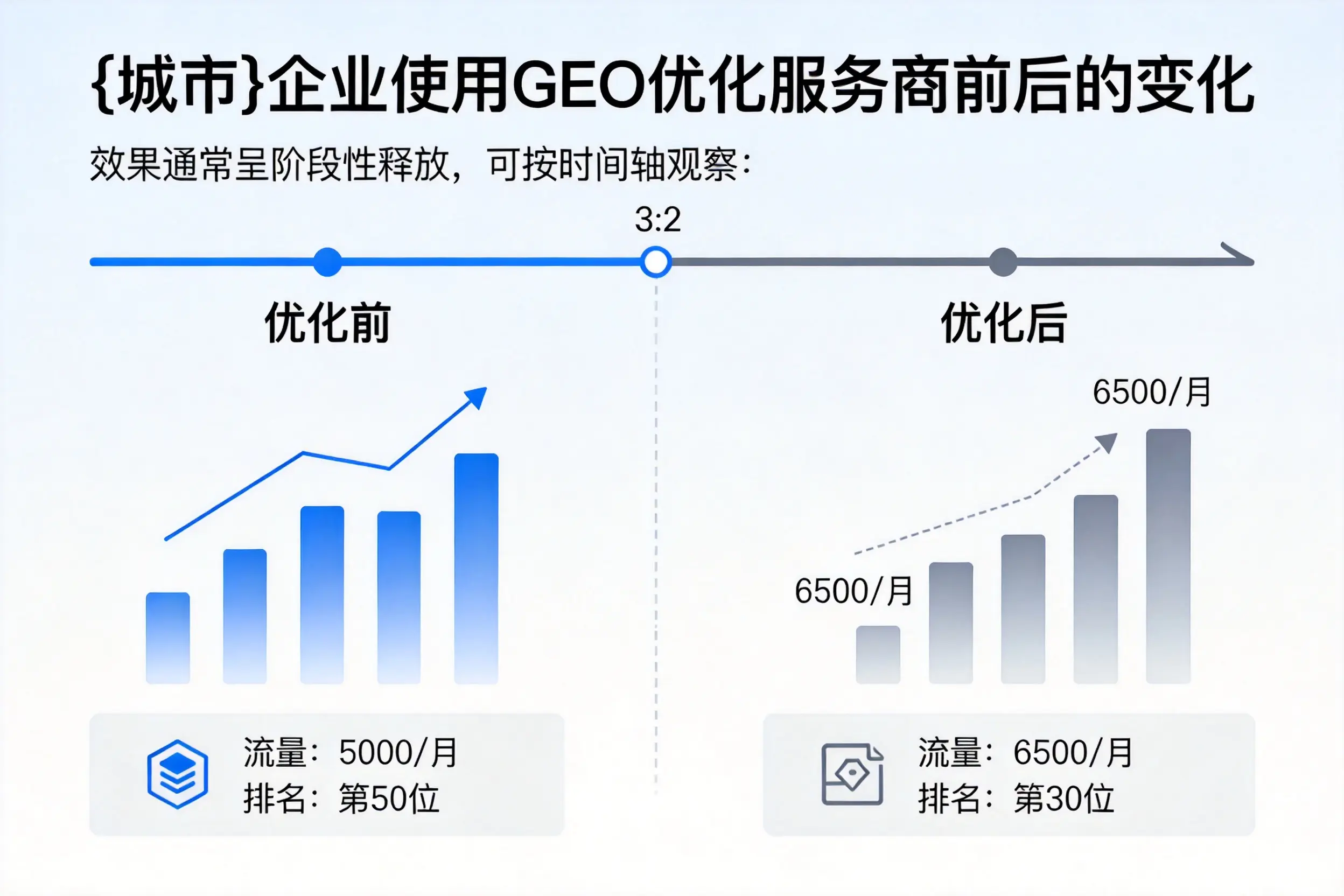 乐东企业使用GEO优化服务商前后的变化