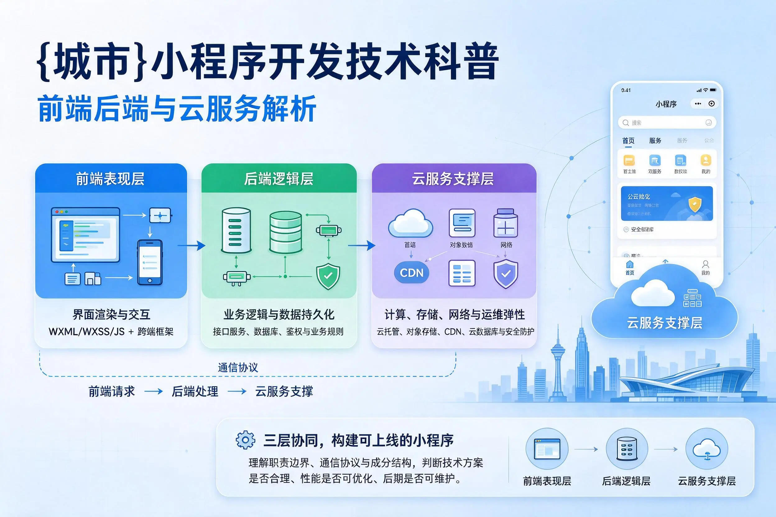 乐东小程序开发技术科普:前端后端与云服务解析