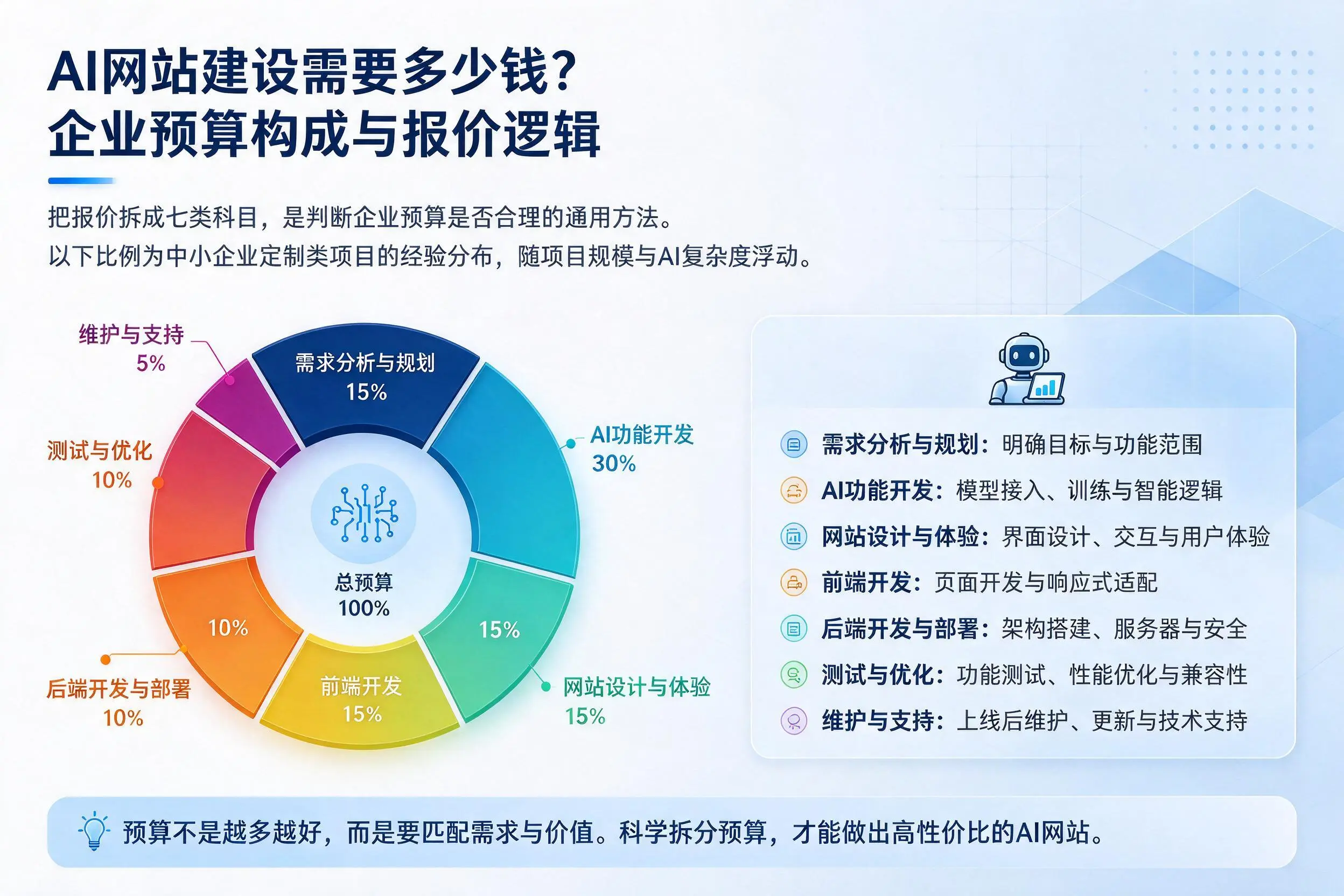 AI网站建设需要多少钱？乐东企业预算构成与报价逻辑