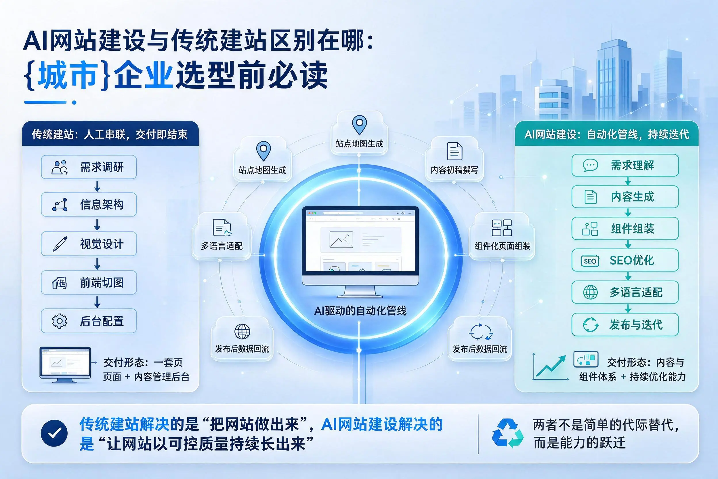 AI网站建设与传统建站区别在哪：乐东企业选型前必读