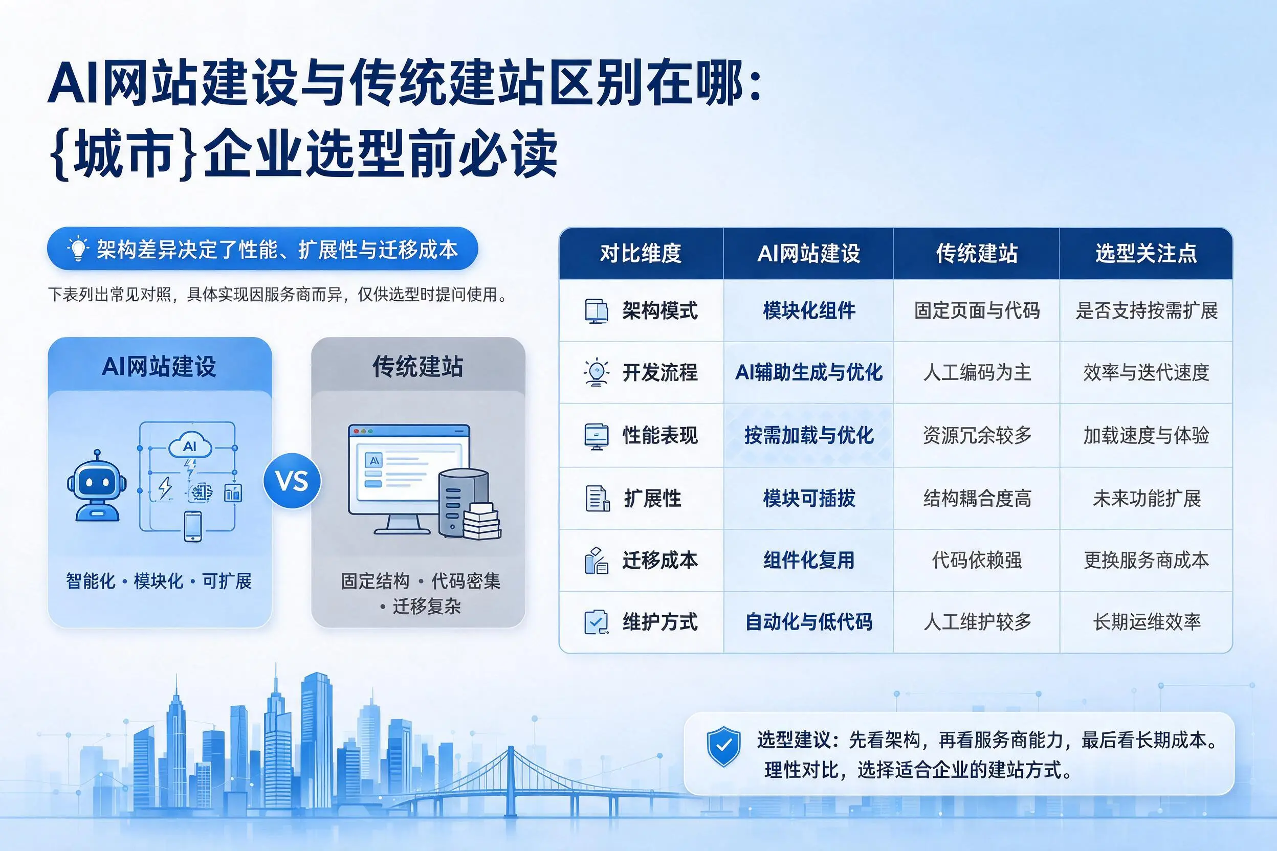 AI网站建设与传统建站区别在哪：乐东企业选型前必读