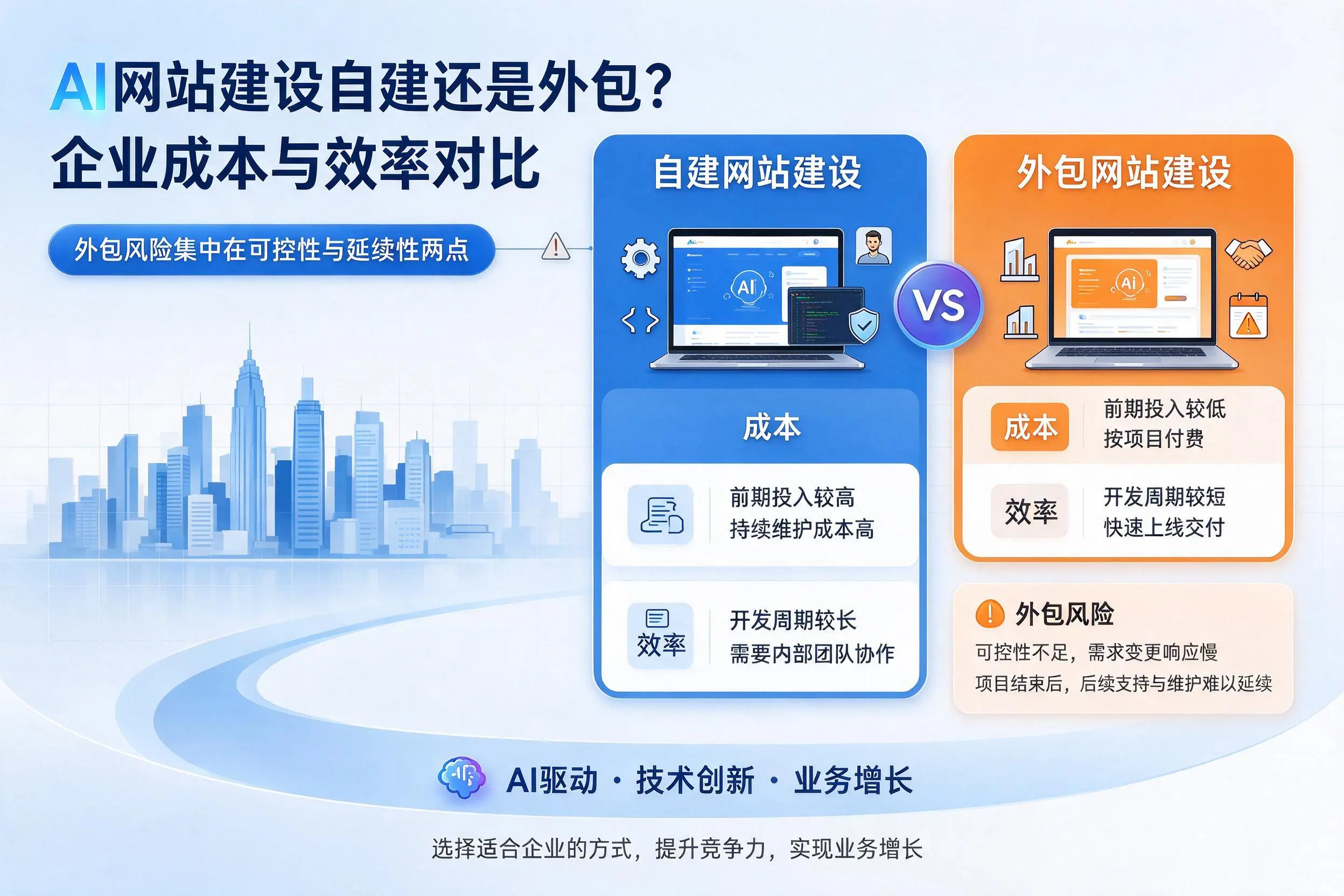 AI网站建设自建还是外包？乐东企业成本与效率对比