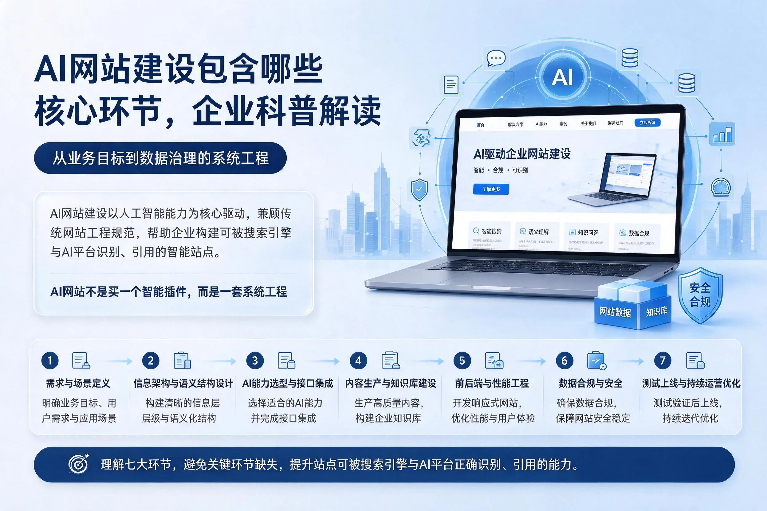 AI网站建设包含哪些核心环节，乐东企业科普解读