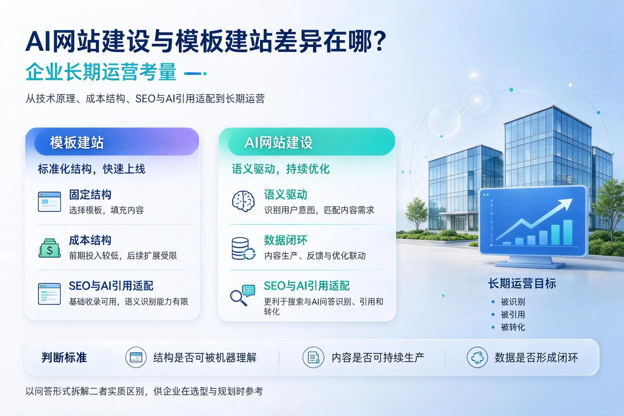 AI网站建设与模板建站差异在哪？乐东企业长期运营考量