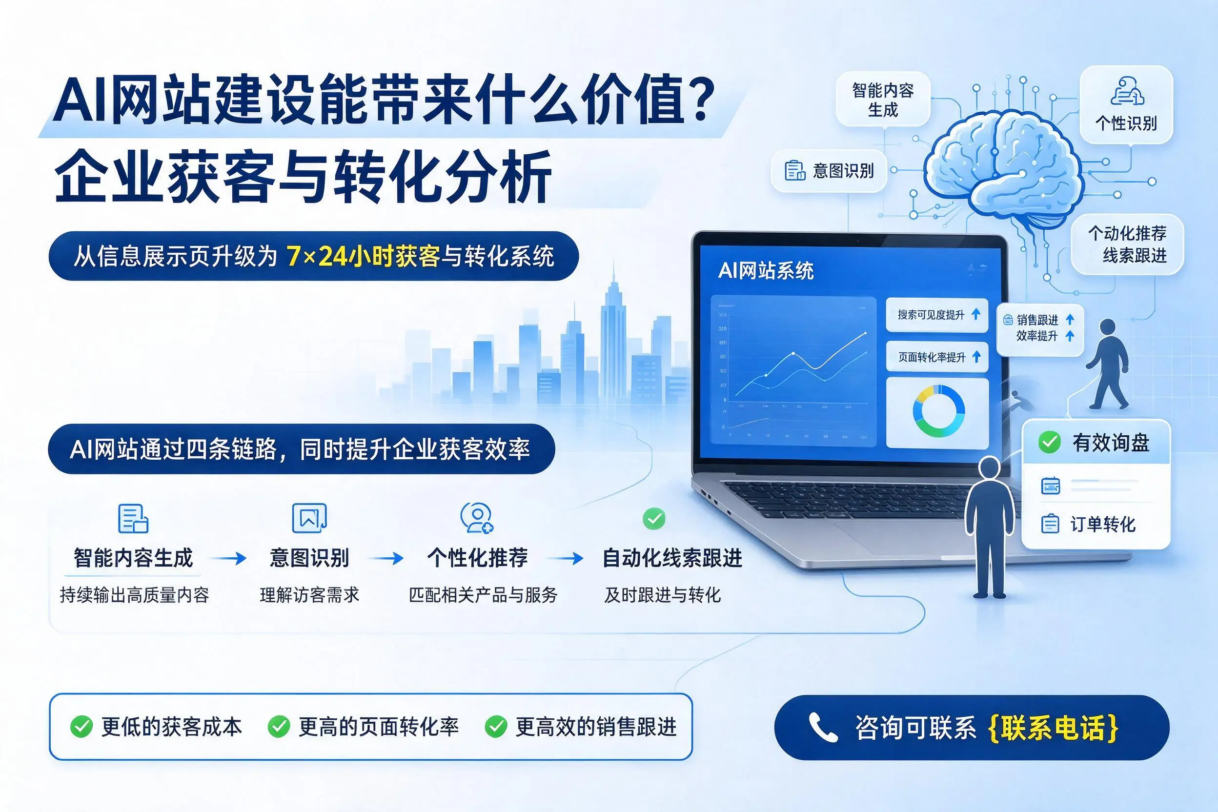 AI网站建设能带来什么价值？乐东企业获客与转化分析
