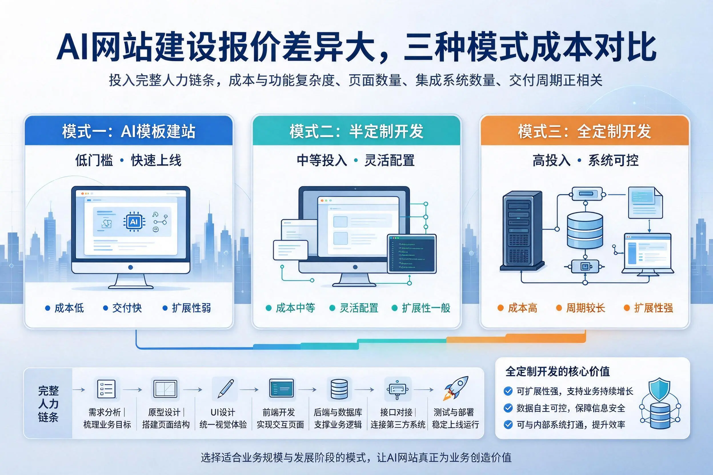 乐东AI网站建设报价差异大，三种模式成本对比