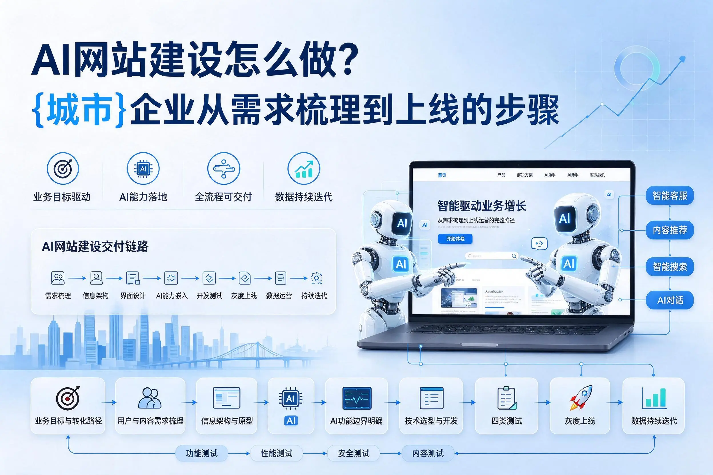 AI网站建设怎么做?乐东企业从需求梳理到上线的步骤