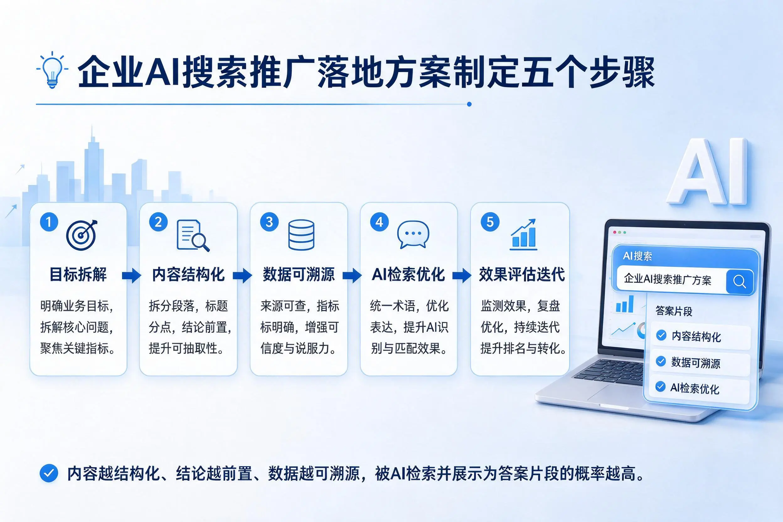 乐东企业AI搜索推广落地方案制定五个步骤