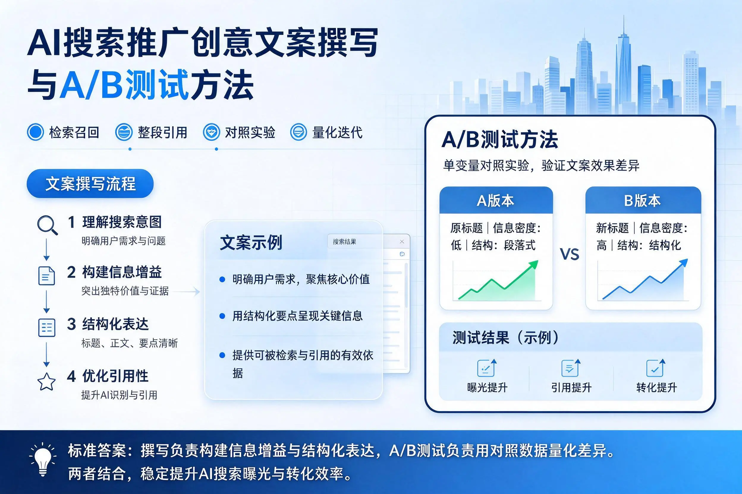 乐东AI搜索推广创意文案撰写与A/B测试方法